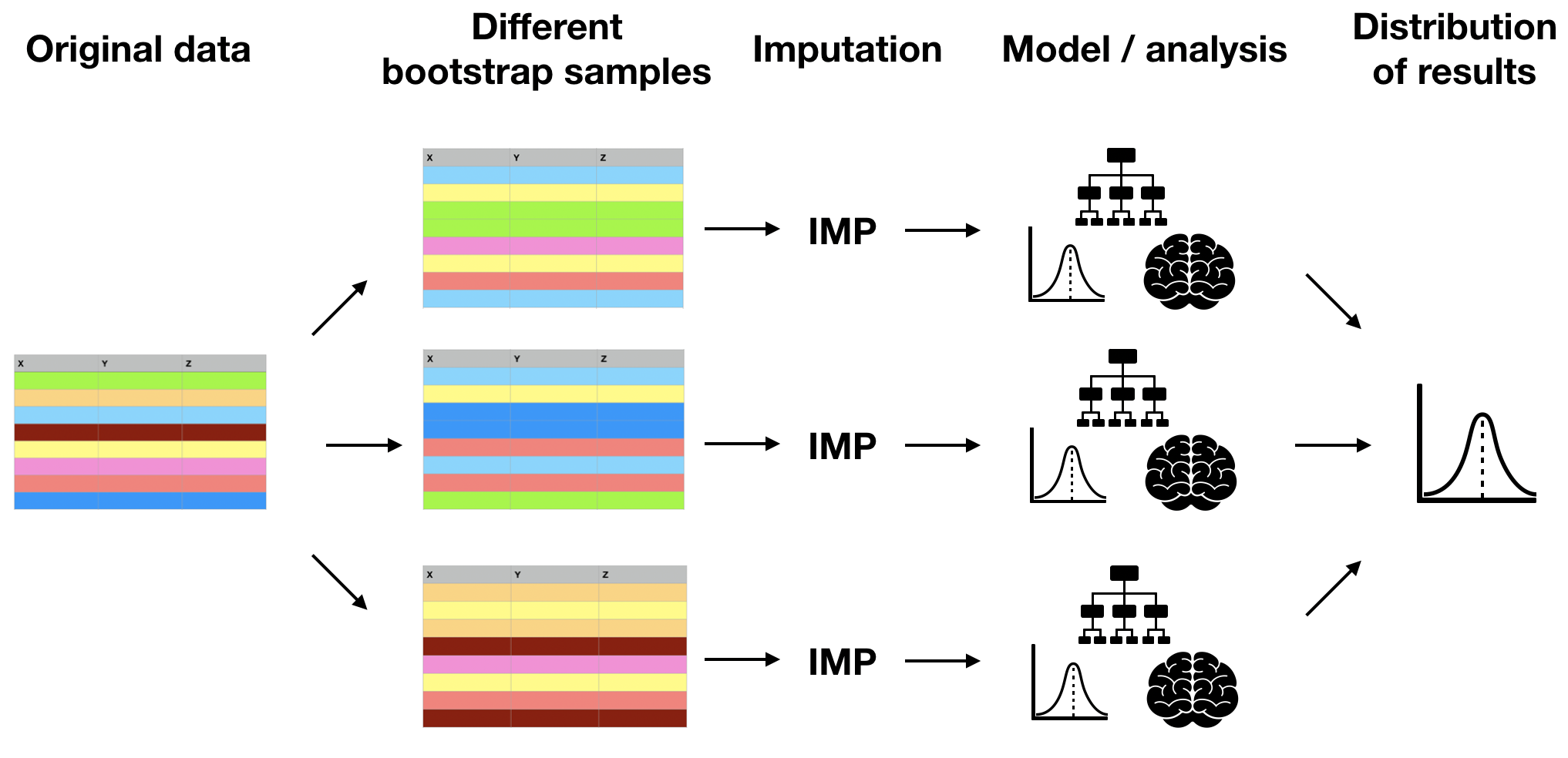 A diagram showing five stages of imputation by bootstrapping. From a mock-up data frame, called "original data", three arrows point to three other mock-up data frames labeled "different bootstrap samples". From each of them, an arrow points to an "Imputation" step. From there, arrows point to "Modeling / analysis" step. From there, arrows point to a single final node called "Distribution of results".