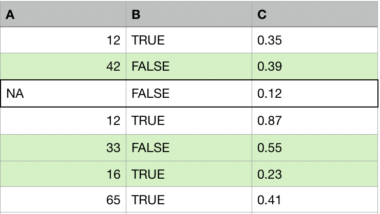 A table with three columns: A, B and C. There is one missing value in column A. Three of the rows not containing the missing value are highlighted in color.