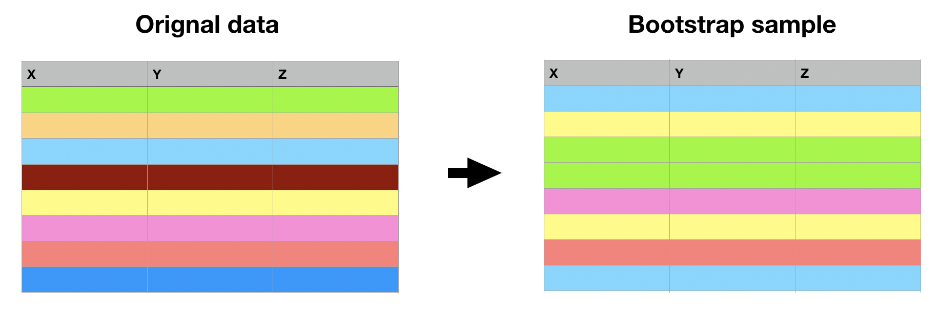 Two mock-up data frames. The left one, labeled "original data", has each row in different color, denoting the contain different values. In the right one, labeled "bootstrapped sample", some of the colored rows from the "original data" appear more than once, while others are not there at all.