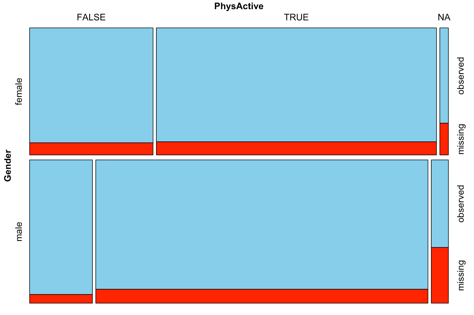 A mosaic plot that consists of a collection of tiles forming a rectangle. Each tile corresponds to one of the values of "Gender" and one of the values of "PhysActive". Inside each tile, the percentage of missing values in the total cholesterol variable is shown.