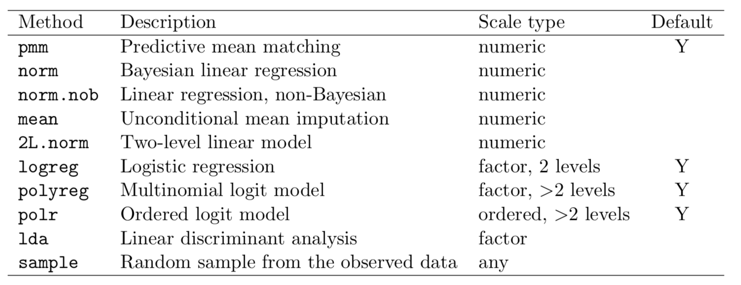 A table from the paper by van Buuren et al. showing imputation models available in MICE. Each model is described by the name, keyword, variable type that it can be used for and whether it is the default option.
