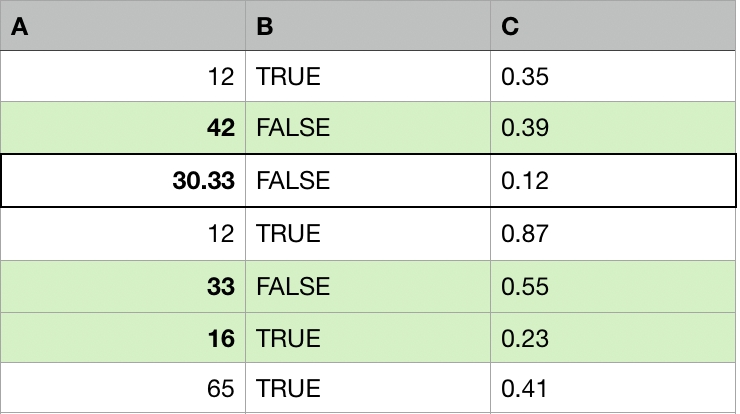 A table with three columns: A, B and C. Three of the rows not containing the missing value are highlighted in color. The previously missing value in A has been replaced with the mean of the numbers in the same column in the highlighted rows.