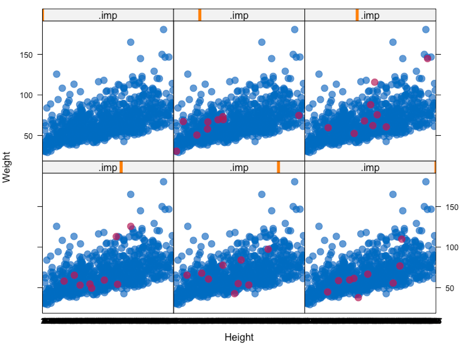 A grid of six scatter plots of Height vs Weight. Each plot highlights the imputed values in color. The imputed values are close to the observed values, making them indistinguishable but for the color.