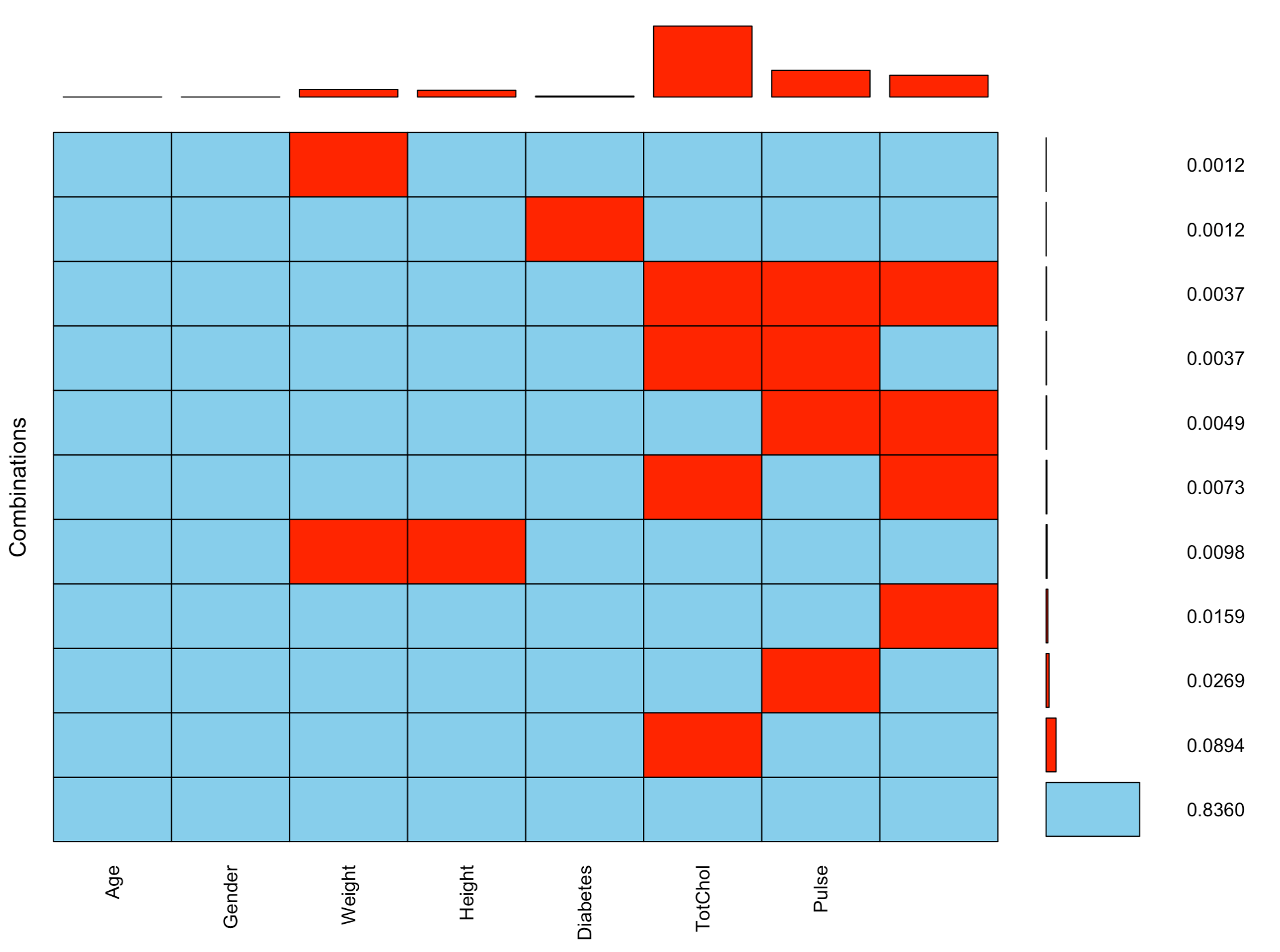 An aggregation plot that consists of a grid that presents all combinations of missing and observed values present in different variables of the biopics dataset. For each combination, it shows the percentage of observations with the corresponding missingness pattern.