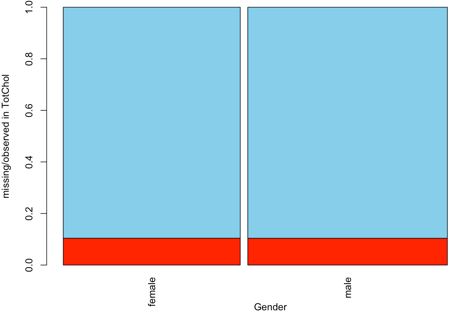 The spine plot consists of two bars corresponding to males and females. Inside each bar, the percentage of missing values in the total cholesterol variable for the corresponding gender is shown.