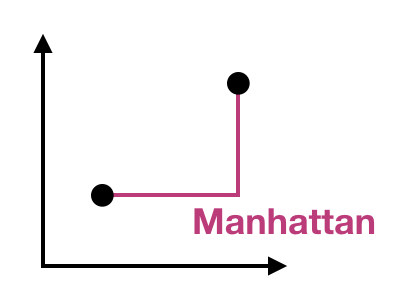 A coordinate system with two points connected with two perpendicular lines, as though the points were two opposite corners of a rectangle.