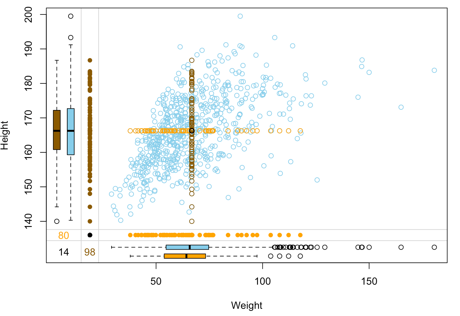 A margin plot, which is a scatter plot of "Height" vs "Weight", were values imputed in any of the two variables are highlighted in different color.