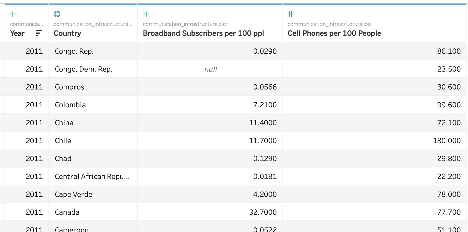 Dataset for the exercises from gapminder