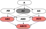This image illustrates the Apriori algorithm being applied to a generic set of 4 items.