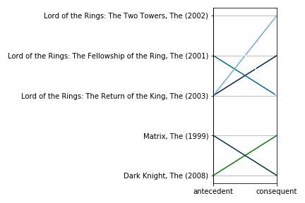 The figure shows a parallel coordinates plot using the MovieLens data.