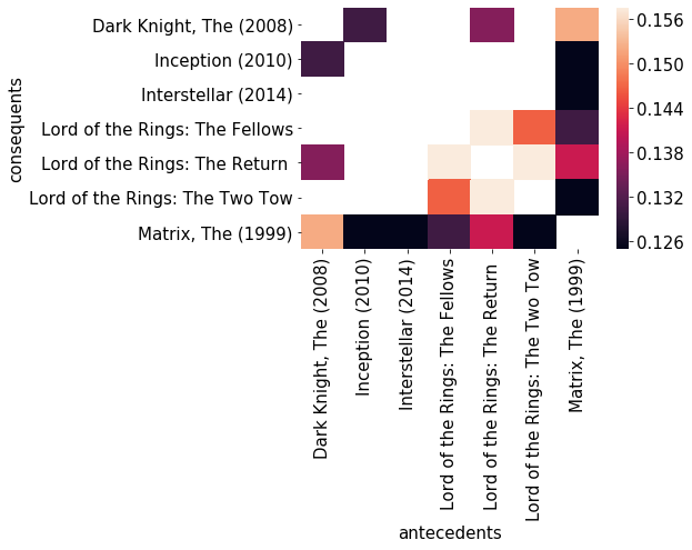 The figure shows a heatmap generated from the MovieLens data.