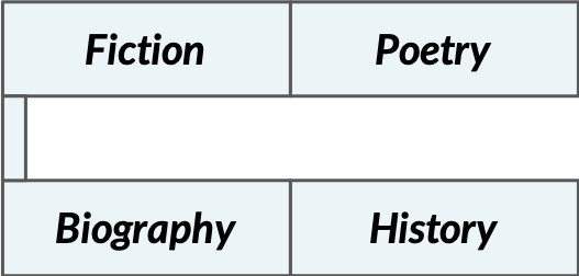 This image shows a bookstore layout where the fiction and poetry sections are grouped, and the biography and history sections are grouped.