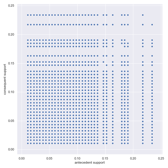 This figure shows a scatterplot of antecedent support against consequent support.
