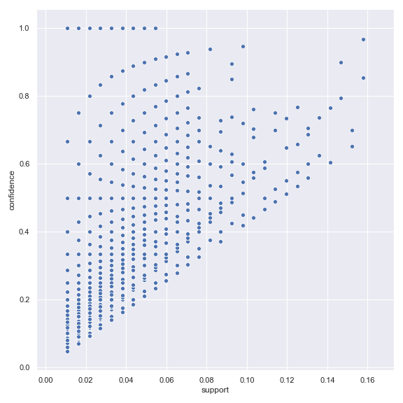 This figure shows an example of a scatterplot visualization of association rules.