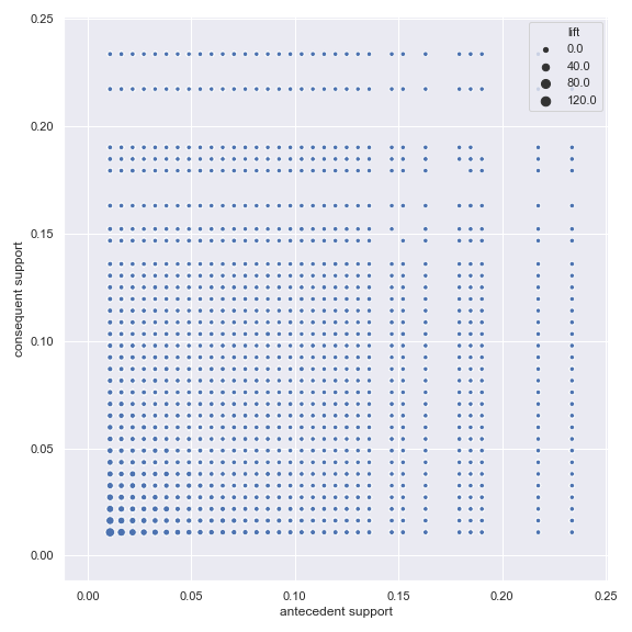 This scatterplot shows the relationship between antecedent support, consequent support, and lift.