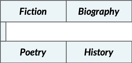 This image shows a bookstore layout where the fiction and biography sections are grouped, and the poetry and history sections are grouped.