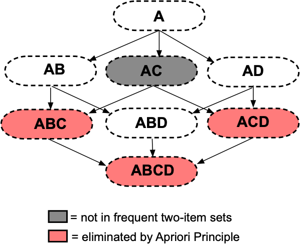 The figure shows an illustration of the Apriori algorithm.