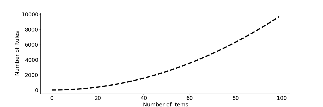 The plot shows the total number of rules as a function of the number of unique items.