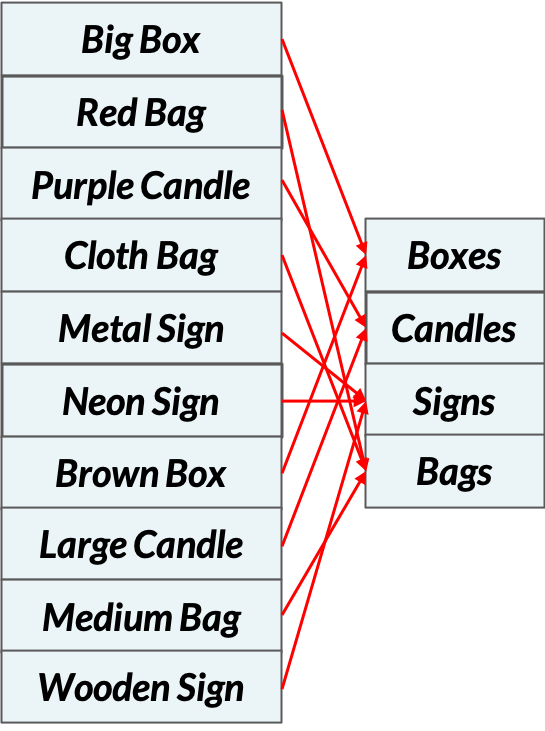 The diagram shows a list of items being mapped to a smaller list to indicate that