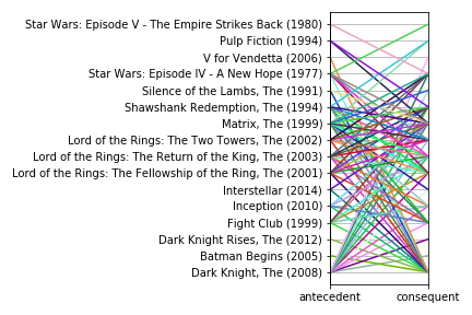 The figure shows a parallel coordinates plot using the MovieLens data.