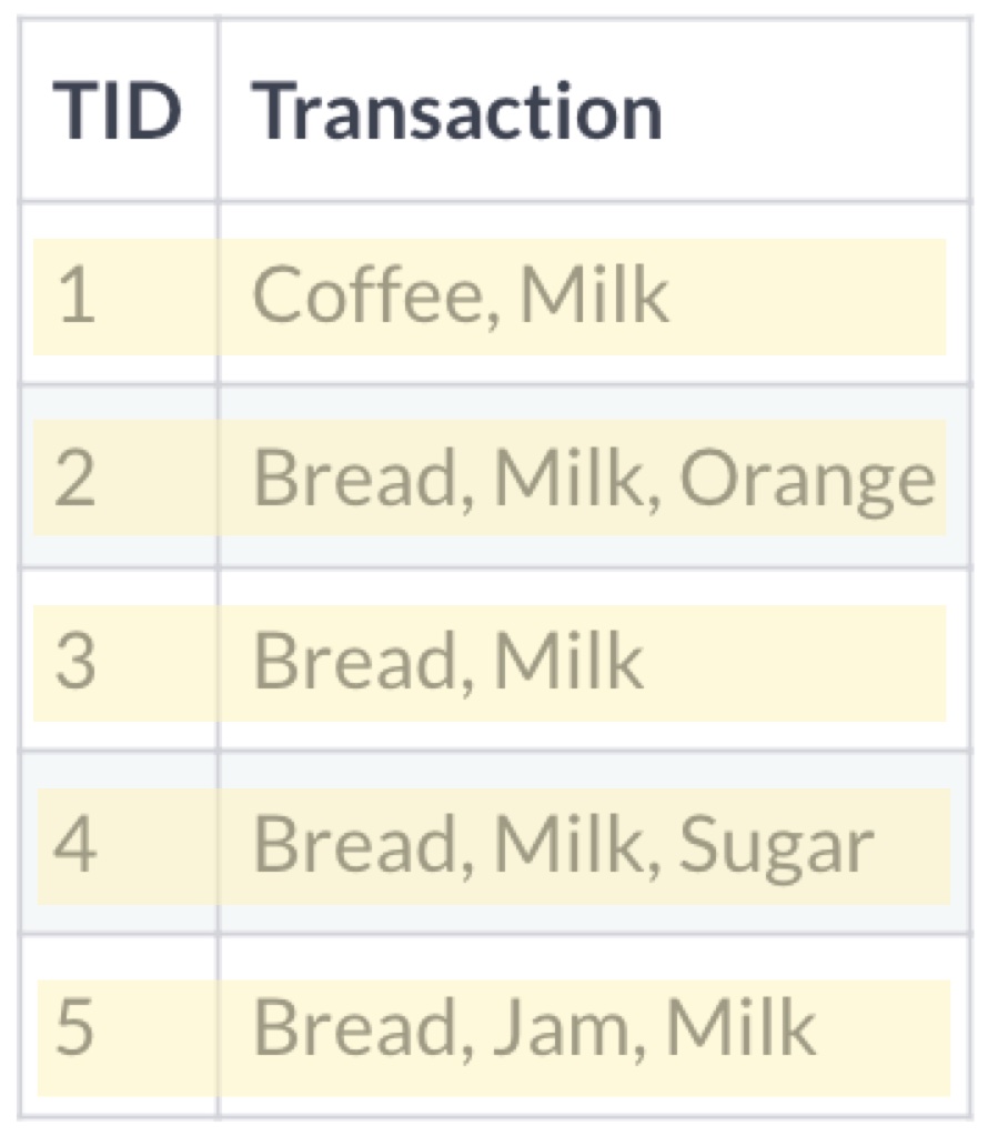 This image shows a list of transactions from a grocery store. One of those transactions includes jam and bread.
