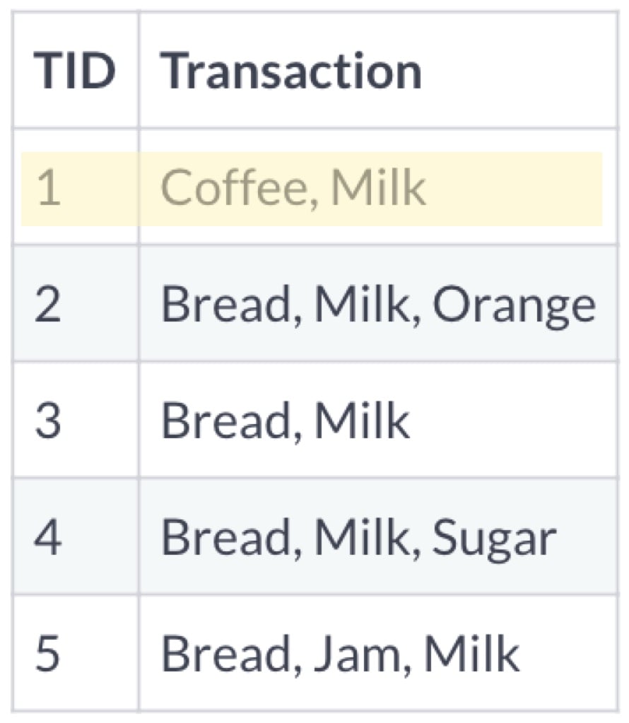 This image shows a list of transactions from a grocery store. One of those transactions includes jam and bread.