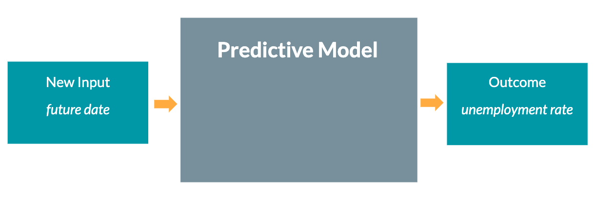 Predictive model