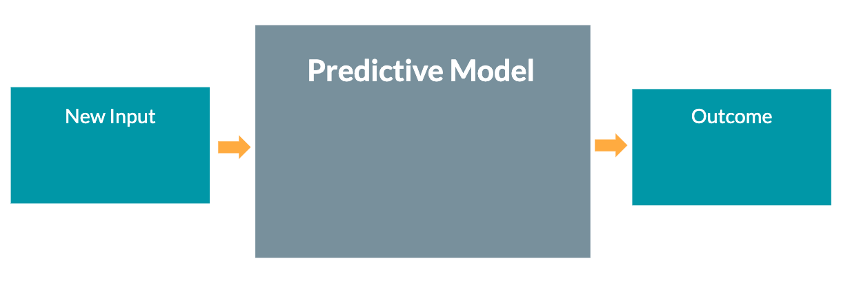 Predictive model