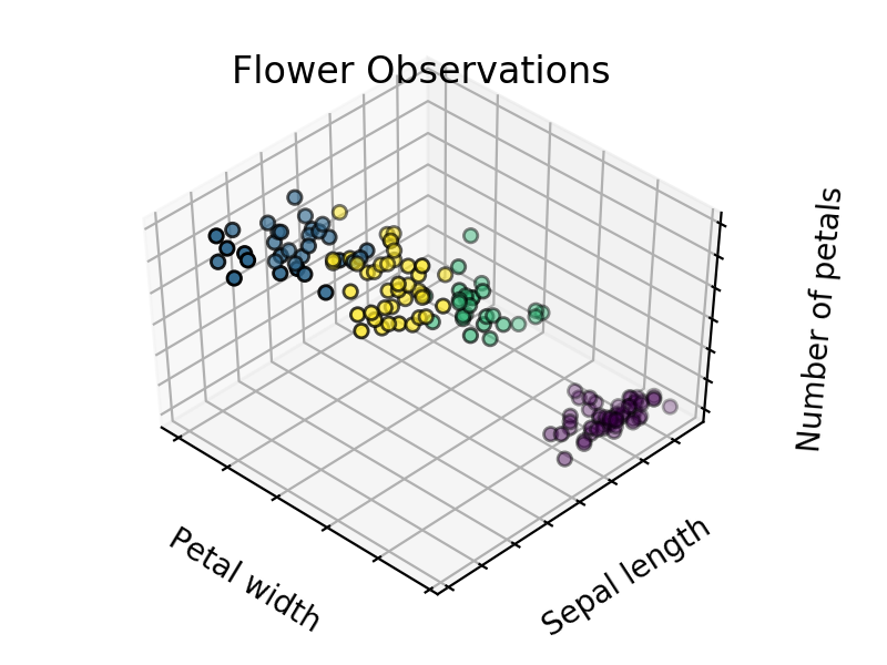 Four clusters