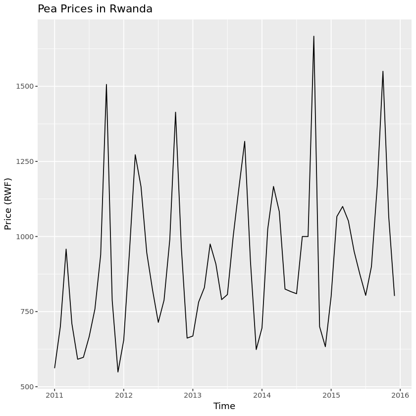 Pea Prices in Rwanda