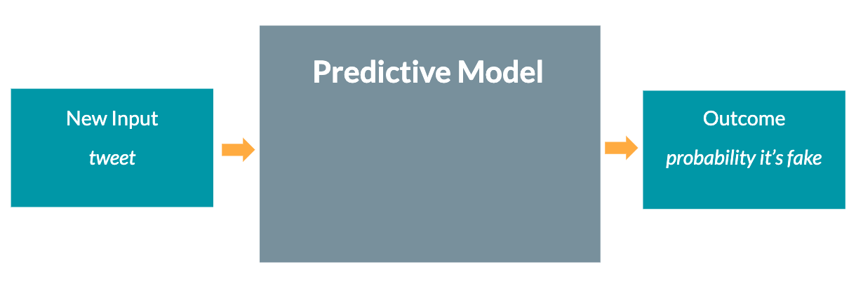 Predictive model