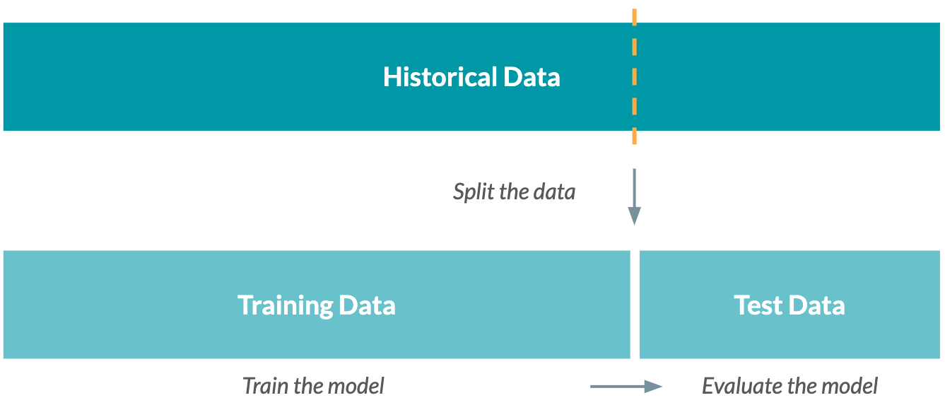 Spliting data into training and test data