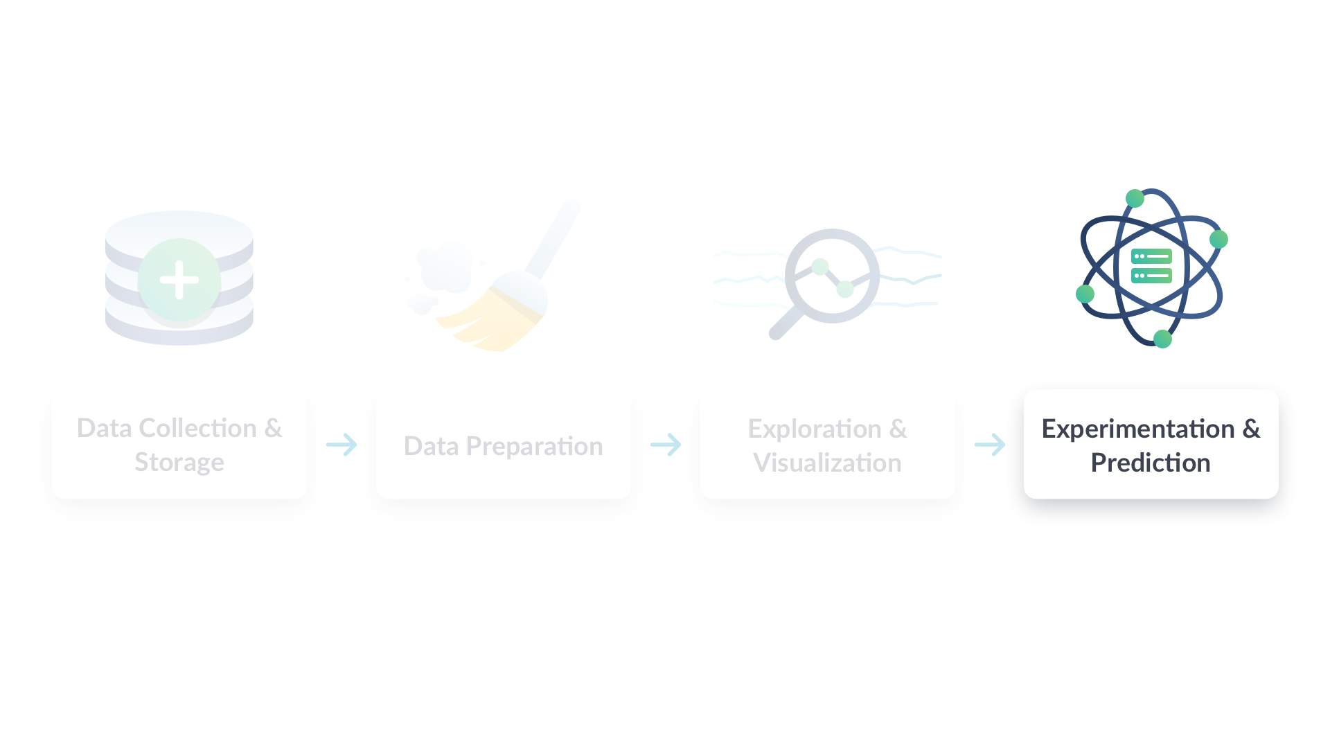 Data science workflow