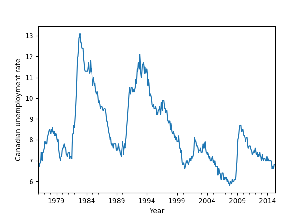 Canadian unemployment rates