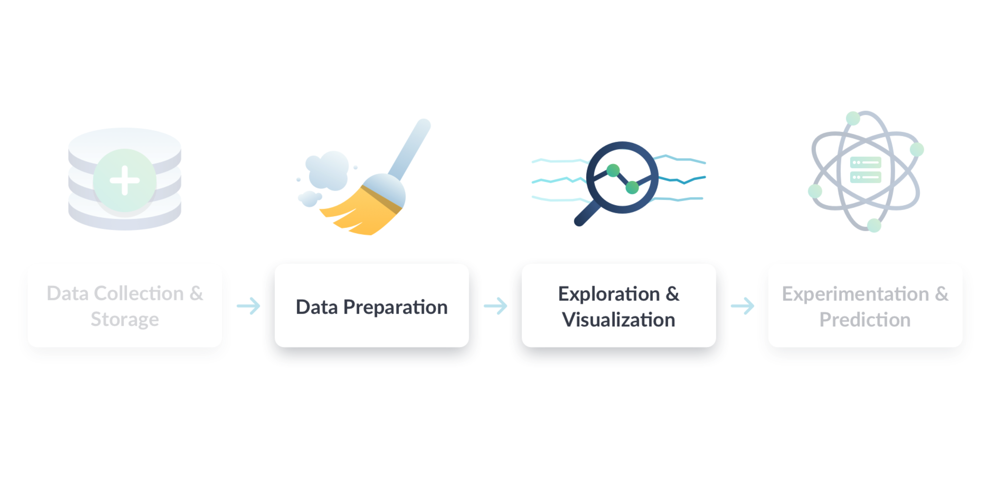 Data science workflow