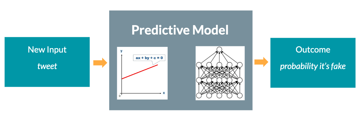 Predictive model