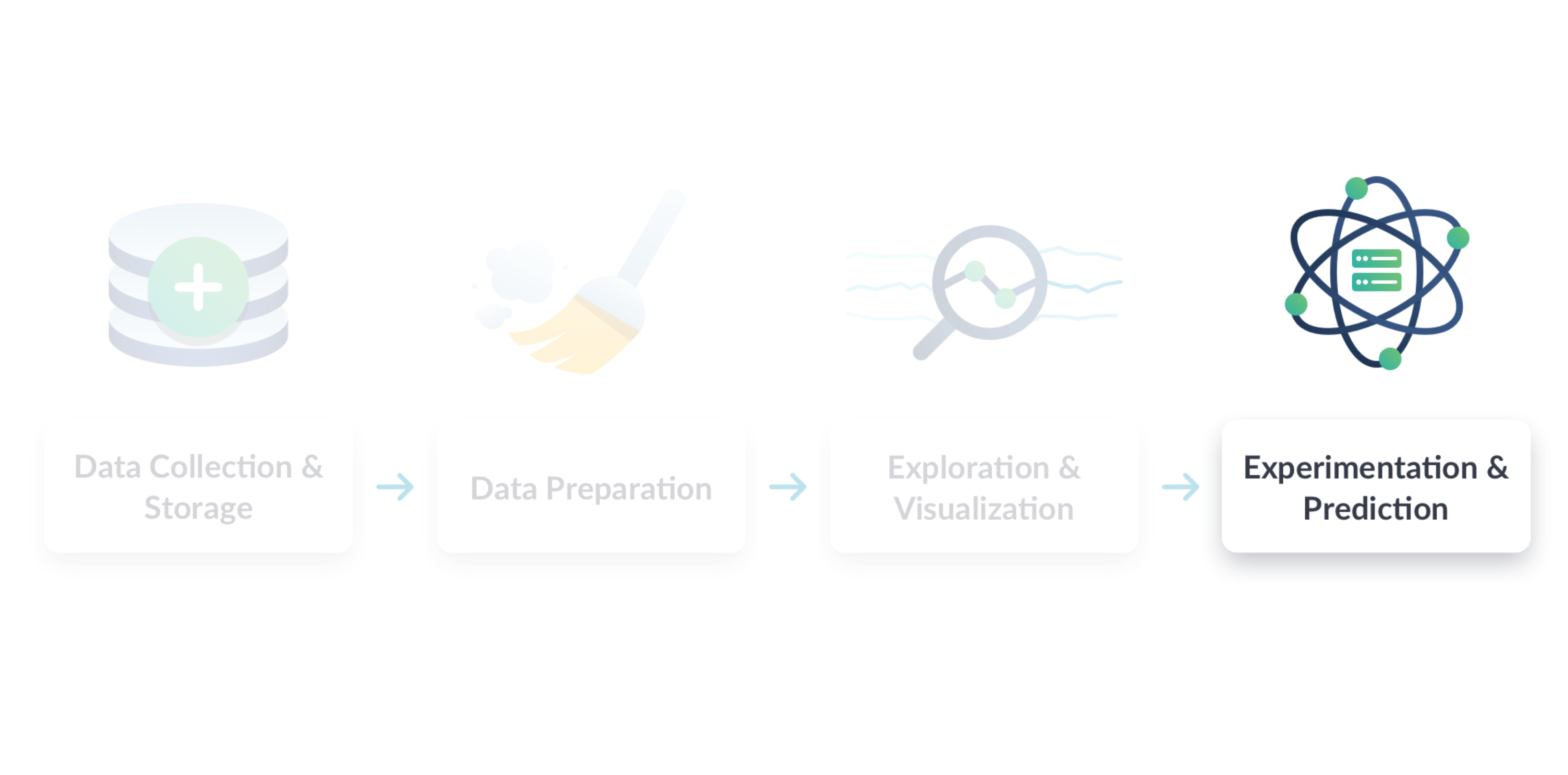Data science workflow