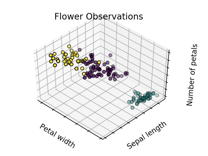 Three clusters