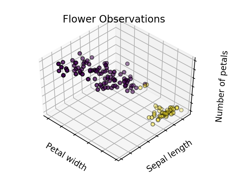 Two clusters