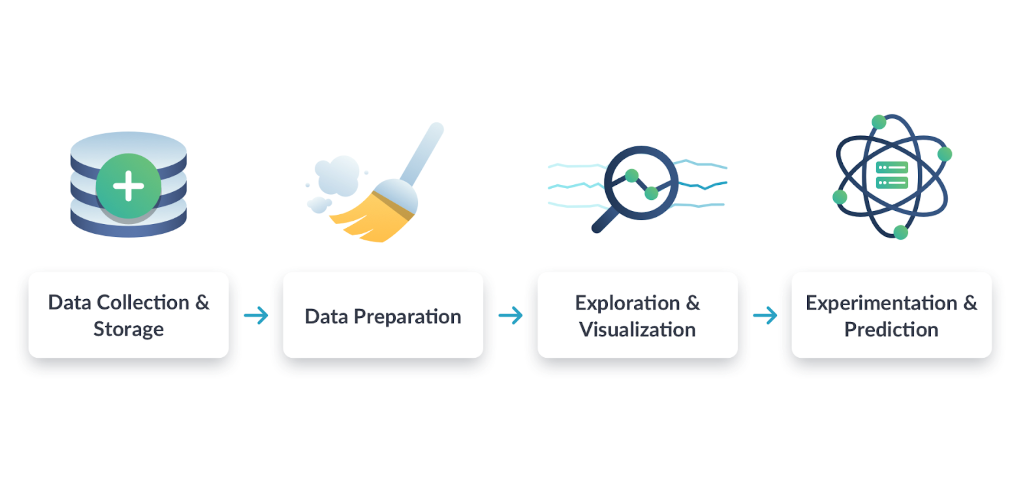 Data science workflow
