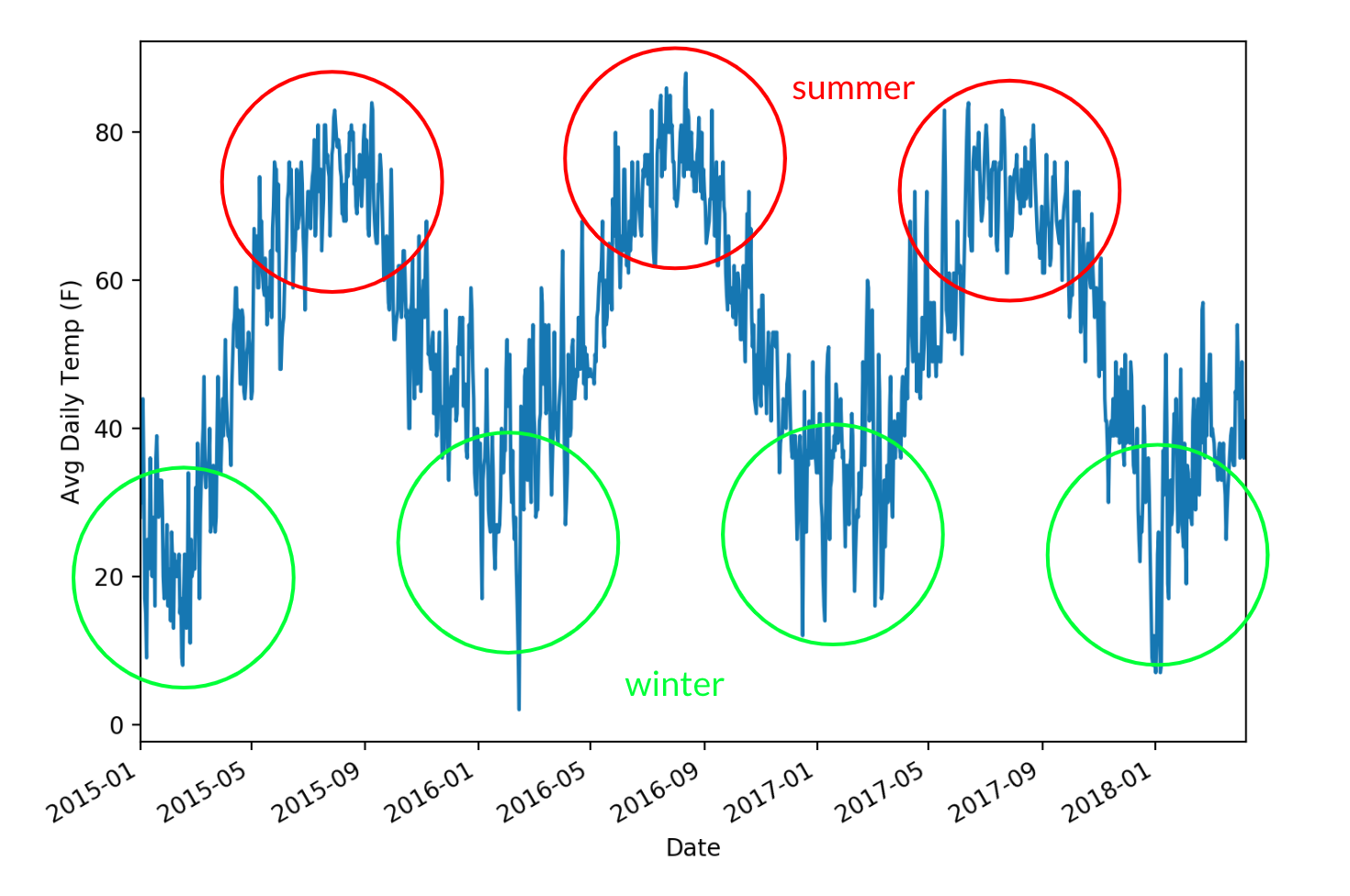 Weather time series