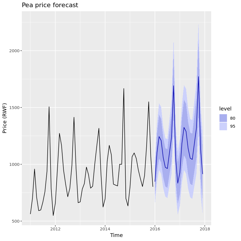 Forecasted Pea Prices