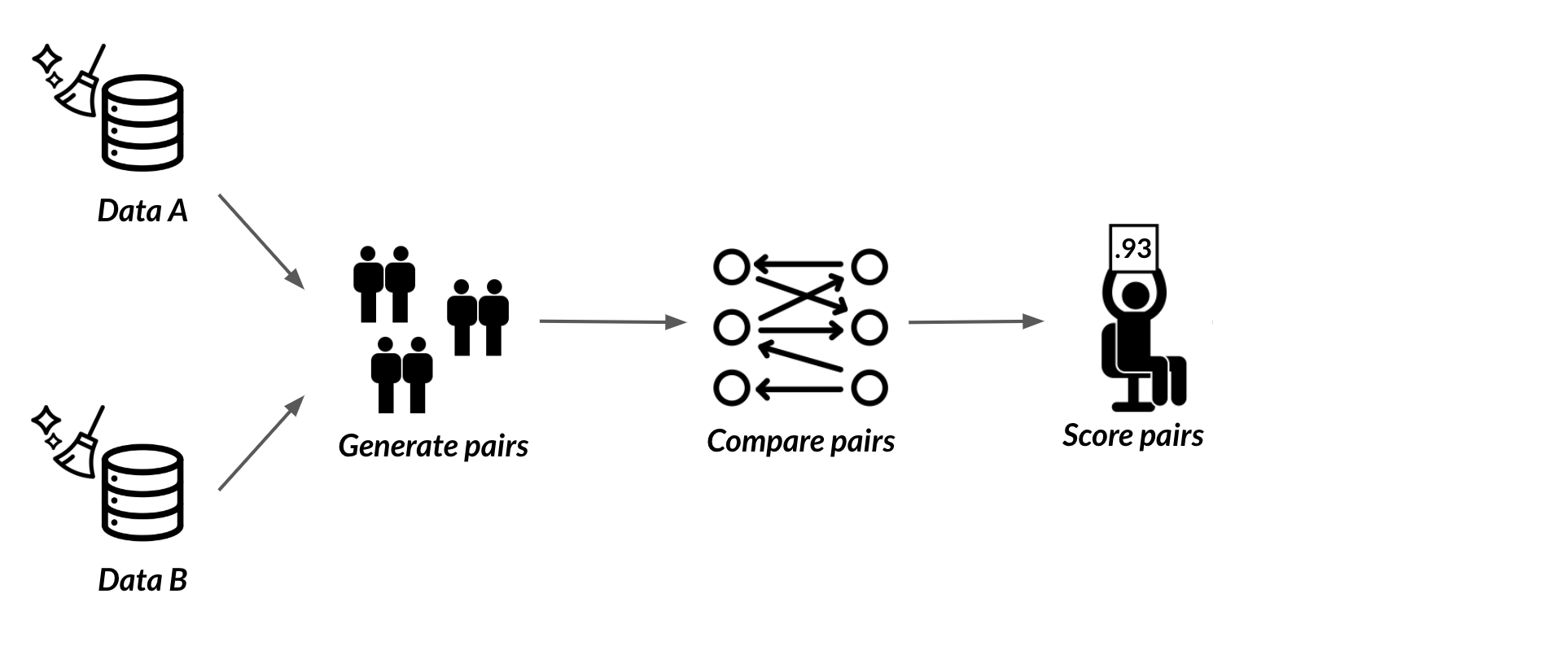Arrow points from compare pairs to a figure of a person holding up a sign that says .93. Labeled score pairs.