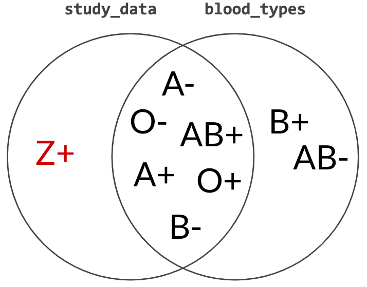 Venn diagram. Left circle represents study_data and right circle represents blood types. On the left side is Z+. In the middle portion is A-, O-, AB+, A+, O+, and B-. On the right is B+ and AB-. The Z+ on the left is in red.