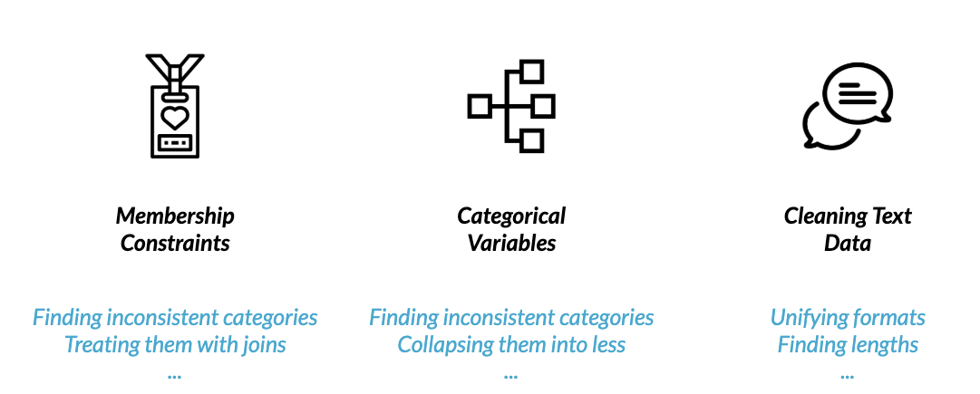 Left: A security access badge to represent membership constraints such as finding inconsistent categories and treating them with joins. Middle: Squares linked by lines to represent categorical variables such as finding inconsistent categories and collapsing them into fewer categories. Right: Two text bubbles to represent cleaning text data, such as unifying formats and finding lengths.