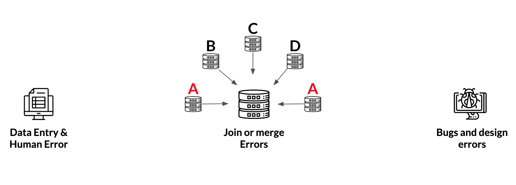 Circle of 5 databases, each with an arrow pointing inward at one larger database. Join or merge errors.