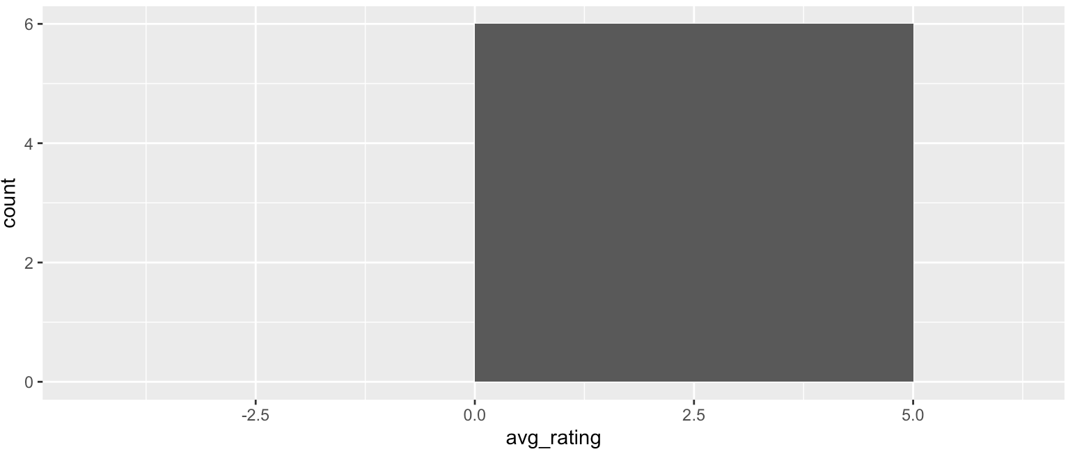 Histogram produced by code with six values in range, and 0 values below or above range limits.