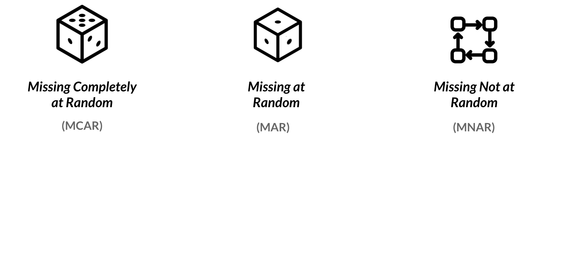 Left: A six sided die to represent Missing Completely at Random. Middle: A six sided die with only one dot on each side to represent missing at random. Right: Four squares pointing to each other in a cycle to represent missing not at random.