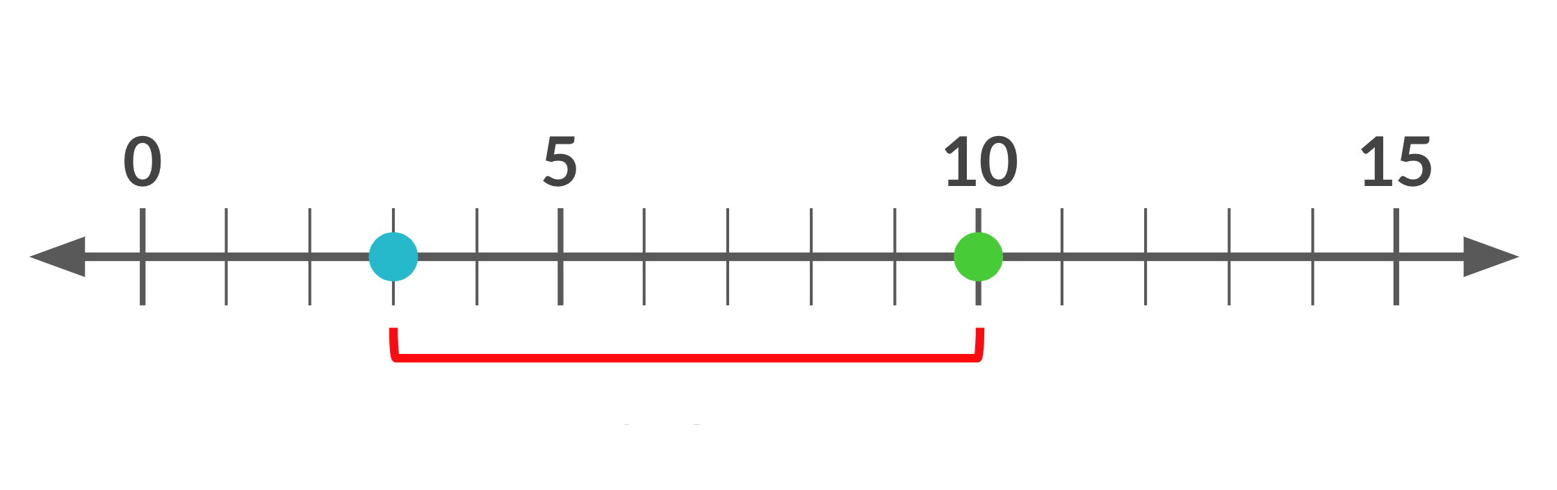 The same number line with a red bracket highlighting the length between the two dots on 3 and 10.