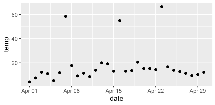 Plot generated by code. There are three temperatures that are clearly much higher than the rest.
